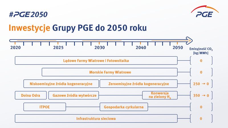 PGE 2050 Inwestycje infografika