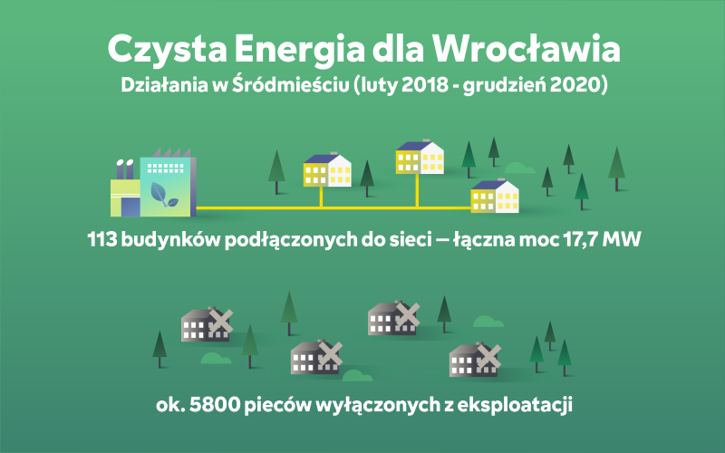 czysta energia dla Wrocławia FORTUM
