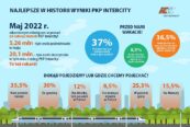 Najlepsze w historii wyniki PKP Intercity