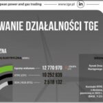 podsumowanie działalności TGE w czerwcu 2022 infografika TGE