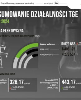 Podsumowanie działalności TGE marzec 2024 energia elektryczna